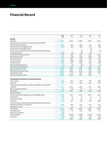 Thumbnail ITV plc Financial Statement 2015