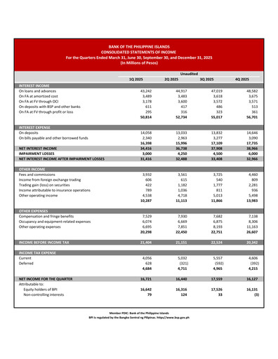 Thumbnail Bank of the Philippine Islands Quarterly Report 2025-q4