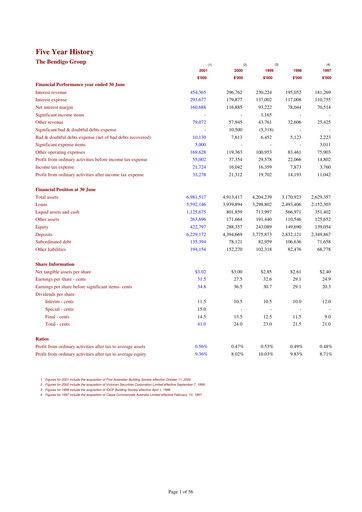 Miniature Bendigo and Adelaide Bank Rapport annuel 2001