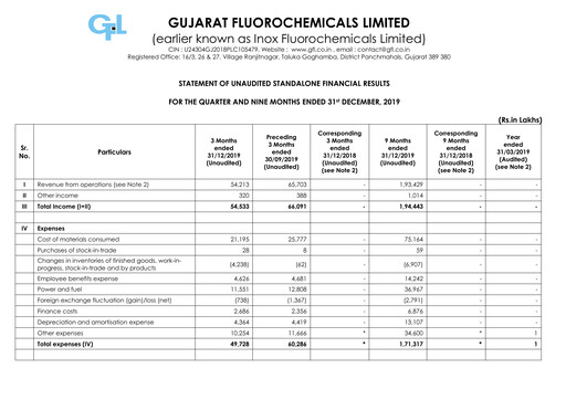 Thumbnail Gujarat Fluorochemicals Quarterly Report 2019-q3