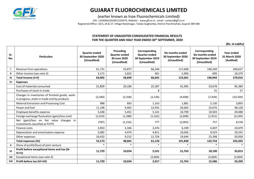 Thumbnail Gujarat Fluorochemicals Quarterly Report 2020-q2