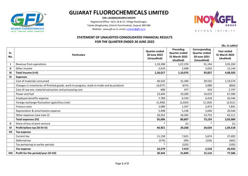 Thumbnail Gujarat Fluorochemicals Quarterly Report 2022-q1