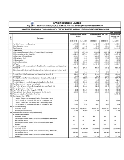 Thumbnail Apar Industries Quarterly Report 2010-q2
