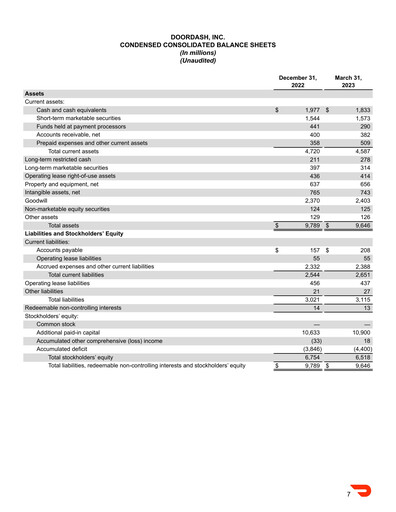 Thumbnail DoorDash Quarterly Report 2023-q1