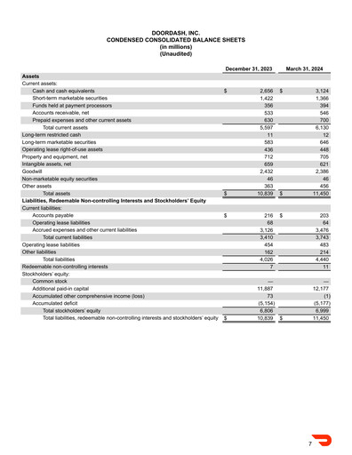 Thumbnail DoorDash Quarterly Report 2024-q1