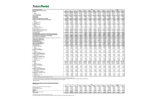 Vorschaubild Tutor Perini Corporation
 Quartalsbericht 2018-q2