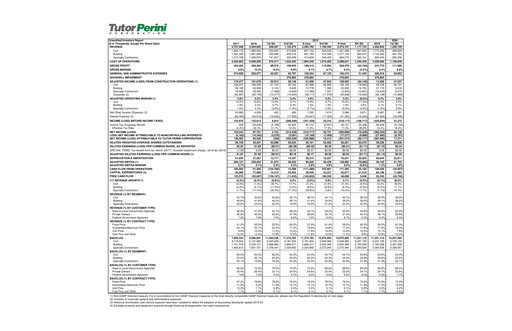 Vorschaubild Tutor Perini Corporation
 Quartalsbericht 2020-q1