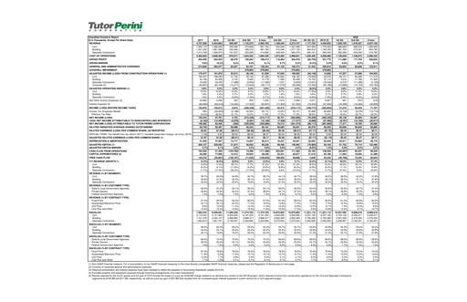 Vorschaubild Tutor Perini Corporation
 Quartalsbericht 2020-q2