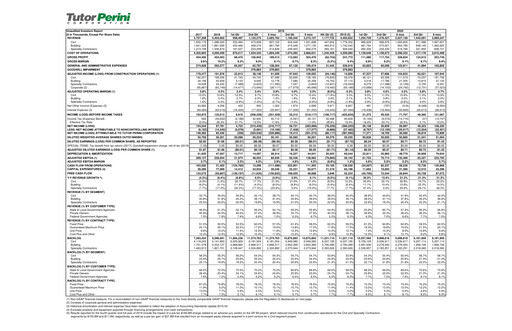Vorschaubild Tutor Perini Corporation
 Quartalsbericht 2020-q3