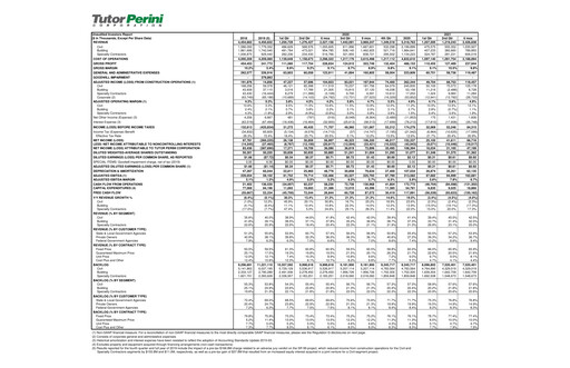 Vorschaubild Tutor Perini Corporation
 Quartalsbericht 2021-q2