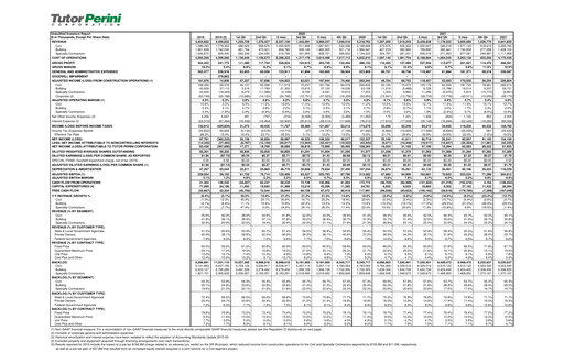 Vorschaubild Tutor Perini Corporation
 Quartalsbericht 2021-q4