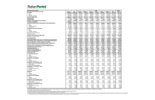 Vorschaubild Tutor Perini Corporation
 Quartalsbericht 2022-q1