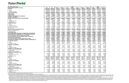 Vorschaubild Tutor Perini Corporation
 Quartalsbericht 2023-q2