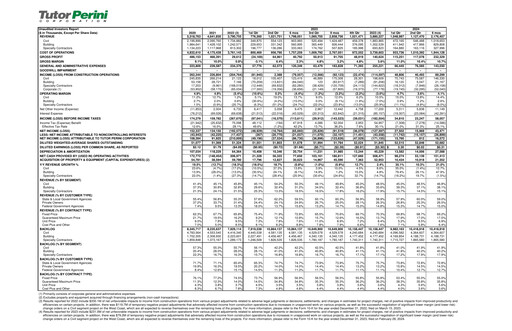 Vorschaubild Tutor Perini Corporation
 Quartalsbericht 2024-q2