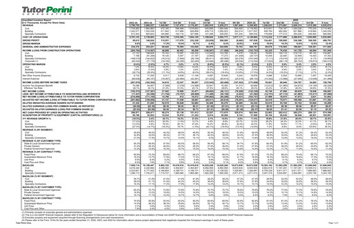 Vorschaubild Tutor Perini Corporation
 Quartalsbericht 2025-q3
