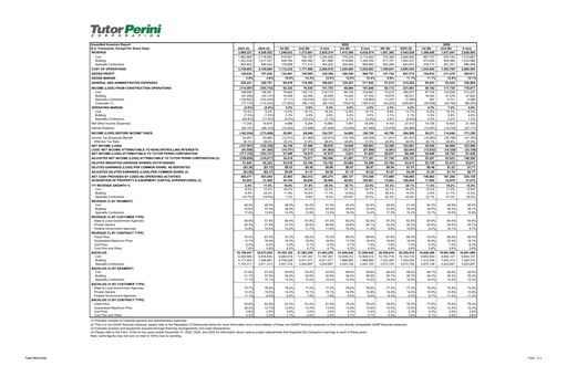 Vorschaubild Tutor Perini Corporation
 Quartalsbericht 2026-q2
