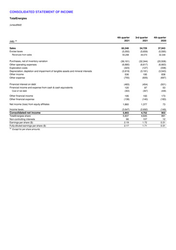 Thumbnail TotalEnergies Financial Statement 2021