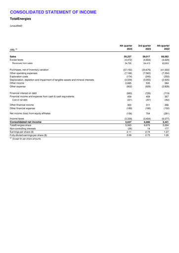 Thumbnail TotalEnergies Financial Statement 2023