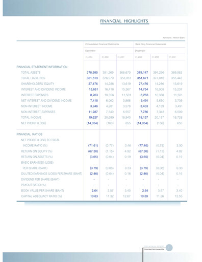 Thumbnail TMBThanachart Bank (ttb)

 Annual Report 2003