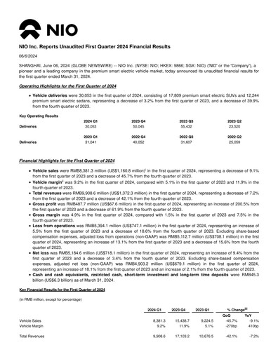 Thumbnail NIO Quarterly Report 2024-q1
