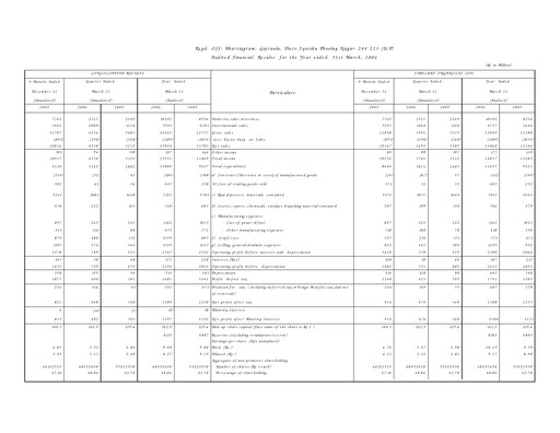 Thumbnail Jubilant Pharmova Financial Statement 2005-2006