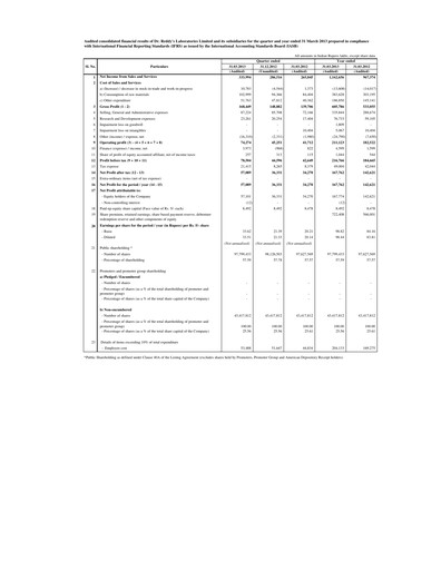 Thumbnail Dr. Reddy's Laboratories Financial Report 2012-2013