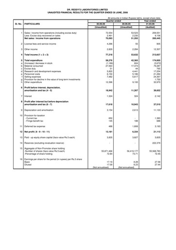 Thumbnail Dr. Reddy's Laboratories Quarterly Report 2006-2007-q1