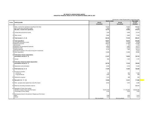 Thumbnail Dr. Reddy's Laboratories Quarterly Report 2007-2008-q1