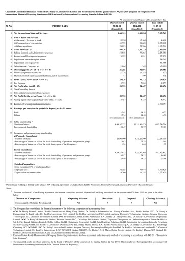 Thumbnail Dr. Reddy's Laboratories Quarterly Report 2010-2011-q1