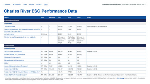 Vorschaubild Charles River Laboratories
 ESG-Bericht 2023