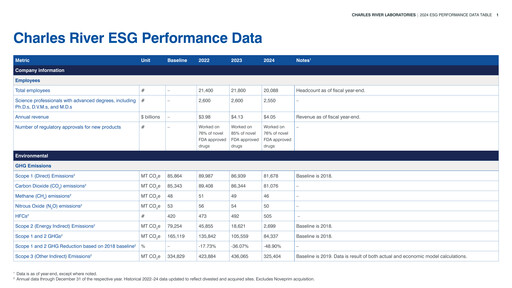 Vorschaubild Charles River Laboratories
 ESG-Bericht 2024