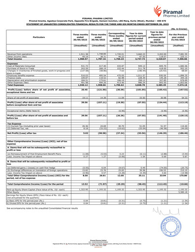 Miniature Piramal Pharma Rapport trimestriel 2023-q2