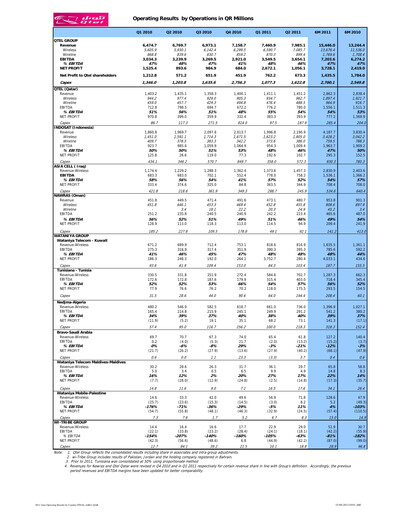 Miniature Ooredoo Rapport semestriel 2011-h1