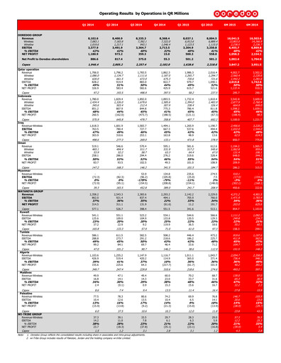Miniature Ooredoo Rapport semestriel 2015-h1