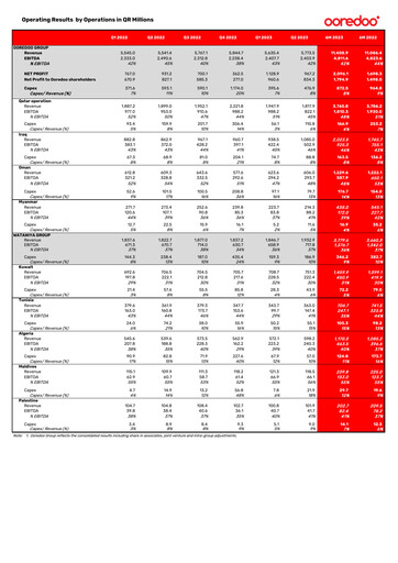 Miniature Ooredoo Rapport semestriel 2023-h1