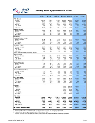 Miniature Ooredoo Rapport trimestriel 2008-q3