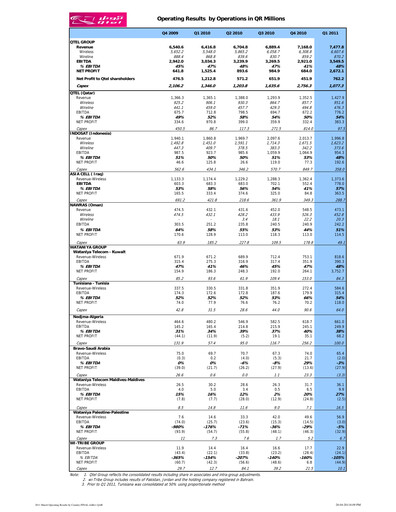 Miniature Ooredoo Rapport trimestriel 2011-q1