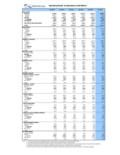 Miniature Ooredoo Rapport trimestriel 2012-q1
