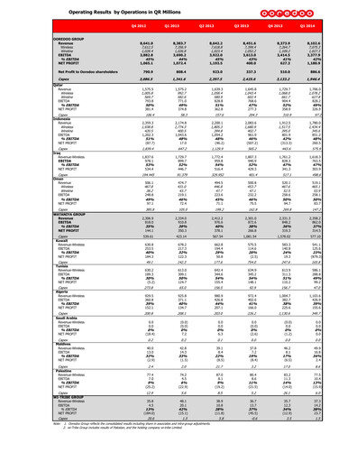 Miniature Ooredoo Rapport trimestriel 2014-q1