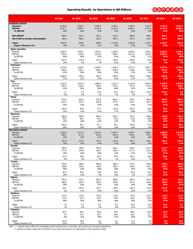 Miniature Ooredoo Rapport trimestriel 2019-q1