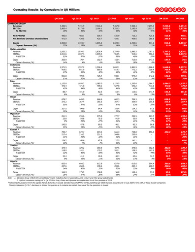 Miniature Ooredoo Rapport trimestriel 2020-q1