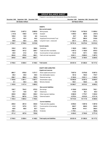 Thumbnail AngloGold Ashanti
 Financial Statement 1999