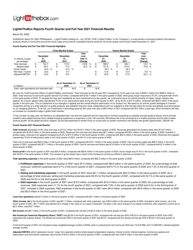 Thumbnail LightInTheBox Holding Quarterly Report 2021-q4