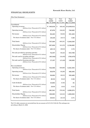 Thumbnail “K” Line
 Financial Report 2005