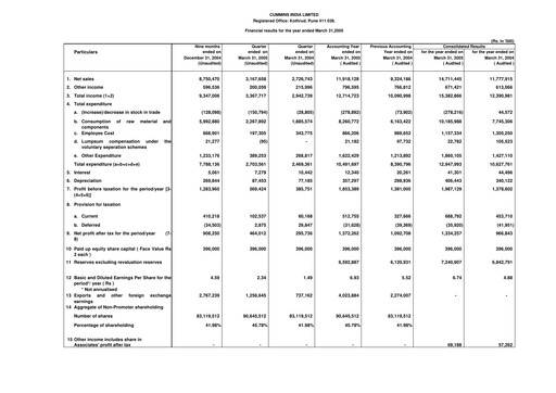 Thumbnail Cummins India Financial Statement 2004-2005