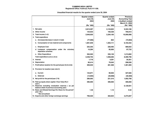 Thumbnail Cummins India Quarterly Report 2004-q1