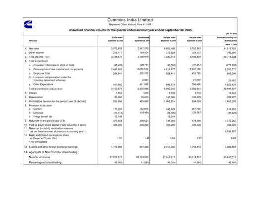 Thumbnail Cummins India Quarterly Report 2005-q2