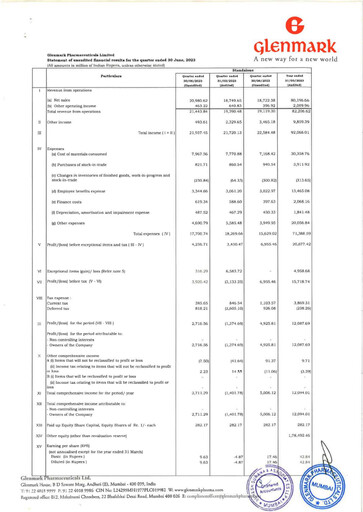 Thumbnail Glenmark Pharmaceuticals
 Quarterly Report 2023-q1