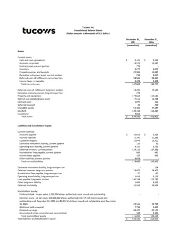 Thumbnail Tucows Financial Statement 2021