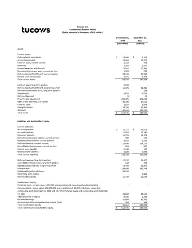 Thumbnail Tucows Financial Statement 2022